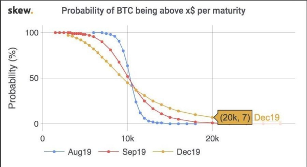 Вероятность подъема Биткоина к $20 000 до конца 2019 года составляет 7%