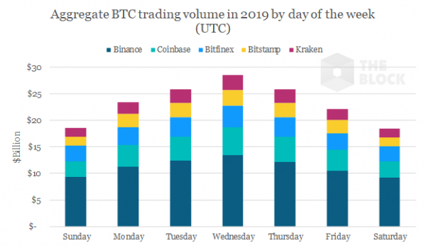 Bitfinex, Coinbase, Kraken, Bitstamp и Binance имеют самые ликвидные пары с Биткоином.