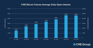 Биржа CME зафиксировала рост интереса крупных инвесторов к биткоин-фьючерсам в третьем квартале