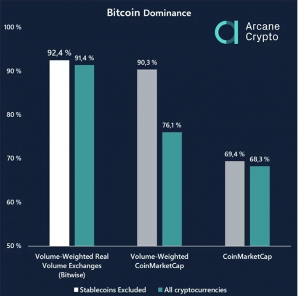 Arcane Research: Реальная рыночная доля Биткоина может превышать 90%